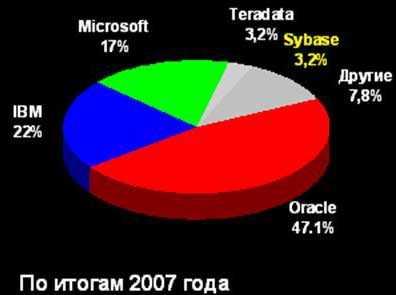 Особенности оракл программы