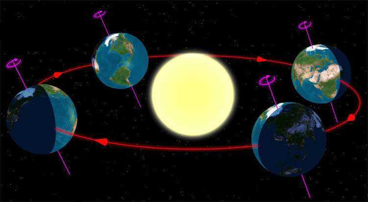 Орбита Земли в географии: понятие и основные характеристики
