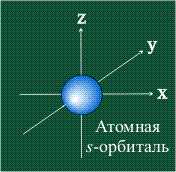 Орбиталь в химии: суть и особенности