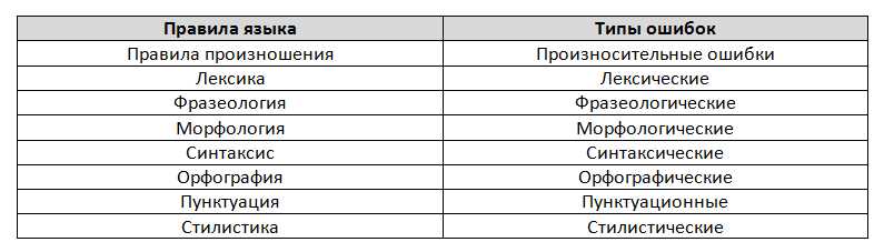 Орфографические ошибки и пунктуационные ошибки: понятие и примеры