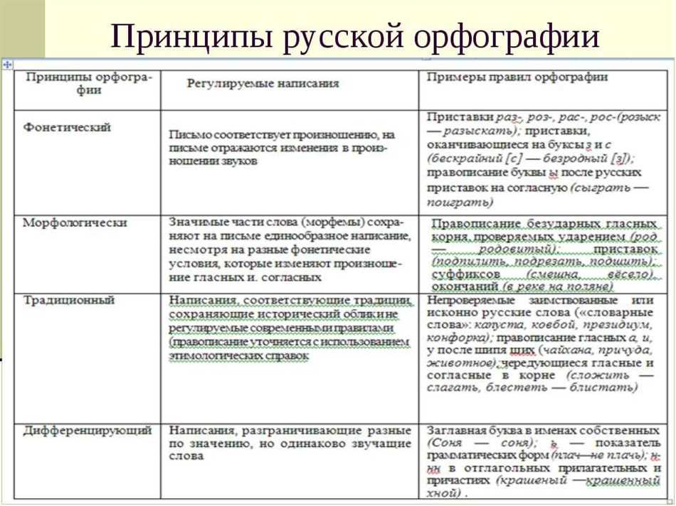 3. Правило орфографии 