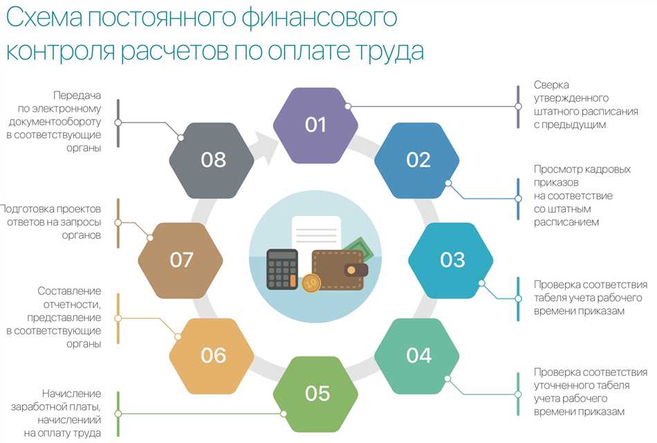 Разработка и осуществление бюджета бюджетного учреждения