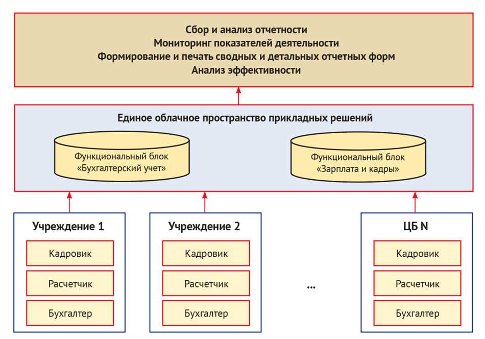 Функции органов централизованного управления в бюджетном учреждении