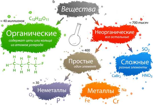 Неорганические вещества