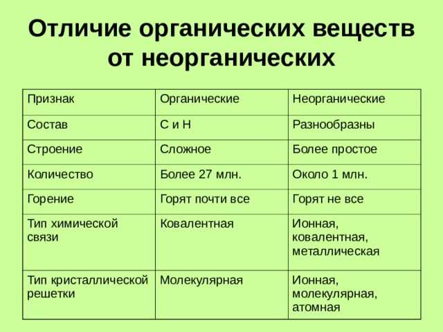 Основные принципы органической химии