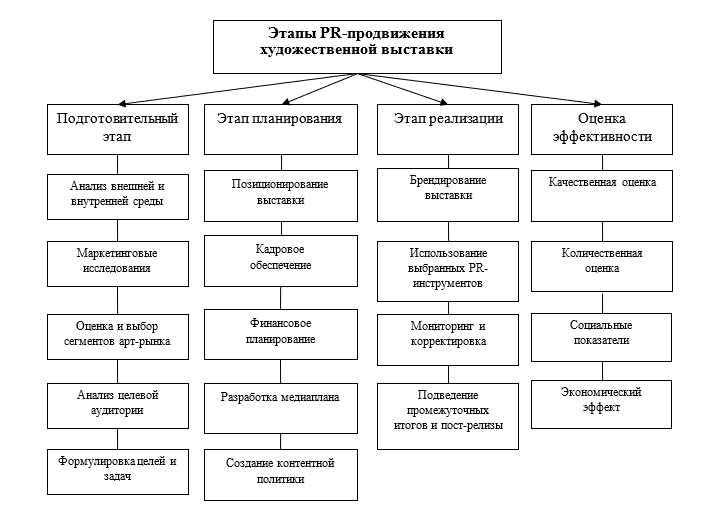 Продвижение и маркетинг в исполнительском искусстве