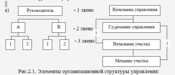 Различные типы организационных структур