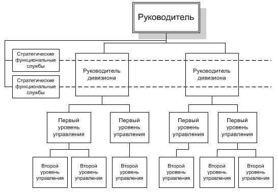 Уровни управления: