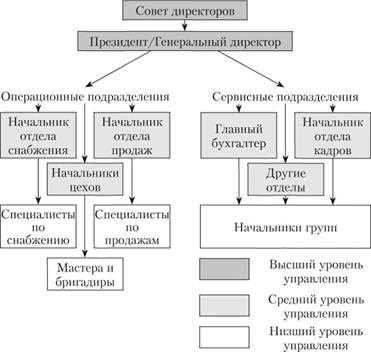 Организационная структура звенья и уровни управления: что это такое?