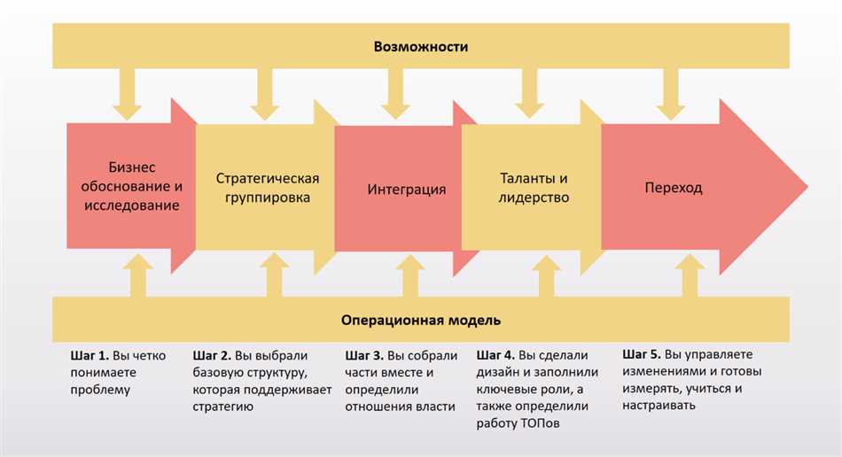 Принципы организационного дизайна