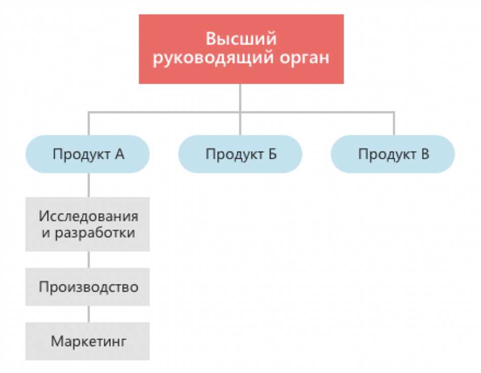 Важность организационного дизайна