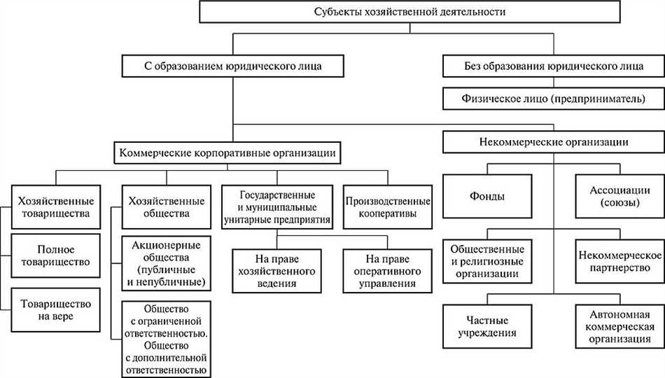 Определение организационно-правовой формы организации