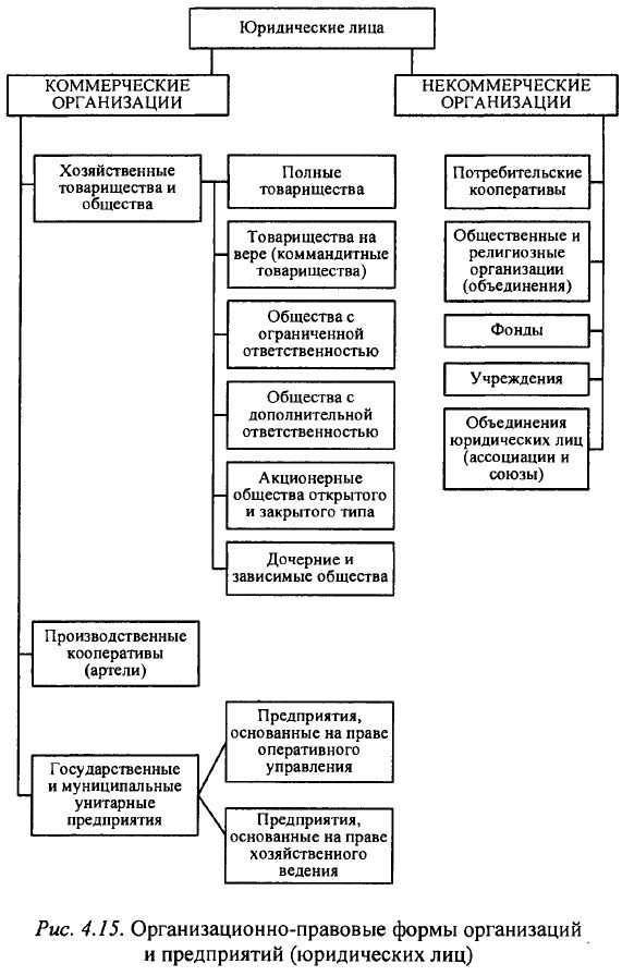 Кроме того, каждая организационно-правовая форма имеет свои особенности в налогообложении и отчетности. Например, для юридических лиц с упрощенной системой налогообложения предусмотрены преимущества в виде сниженных ставок налогов и упрощенной формы отчетности.