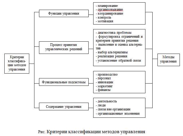 Понятие и значение организационно-распорядительных функций