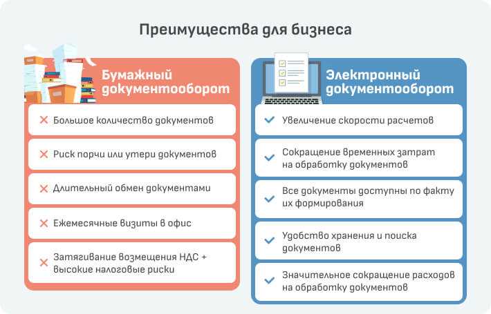 Управление доступом к документам