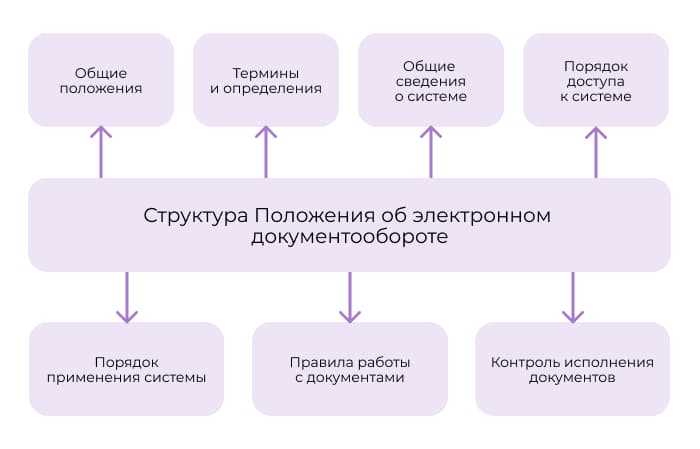 Раздел 2: Организация хранения документов