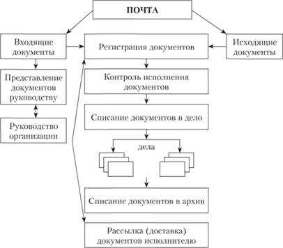 Организация работы с документами: основные принципы и технологии