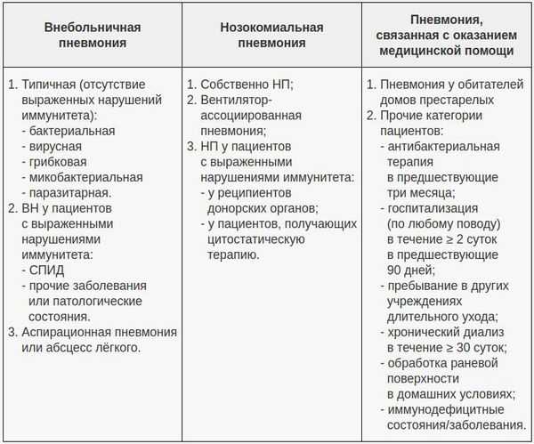 Организованная пневмония: основные причины, симптомы и лечение