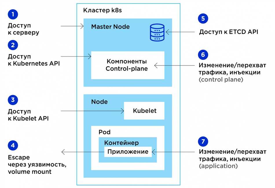 Основные компоненты оркестрации контейнеров