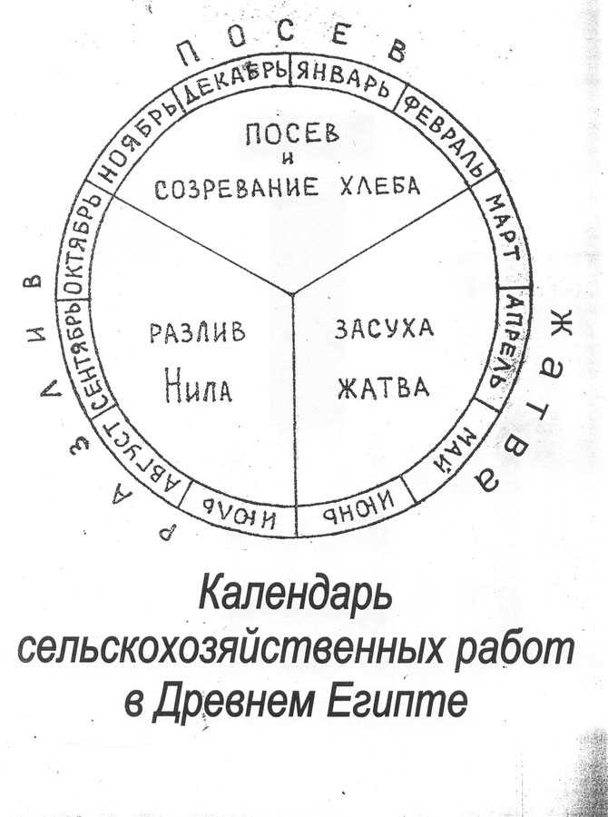 Основные технологии орошения