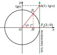 Свойства оси тангенса