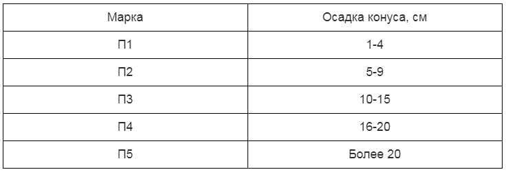 Как влияет осадка конуса бетона на качество строительных работ?