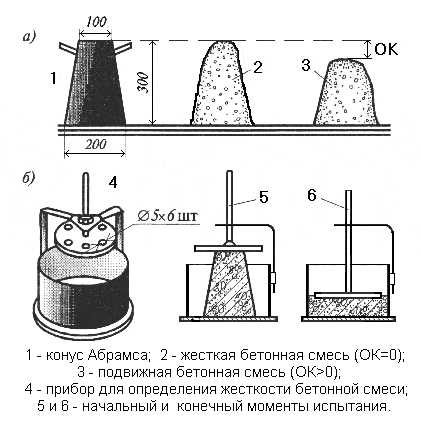 Осадка конуса бетона: что это и как влияет на качество строительных работ