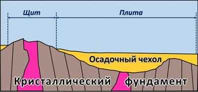 Осадочный чехол география: сущность и формирование