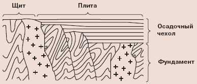 Основные типы осадочных чехлов