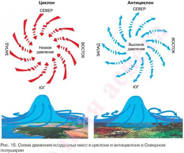 Антициклон: основные понятия и принципы