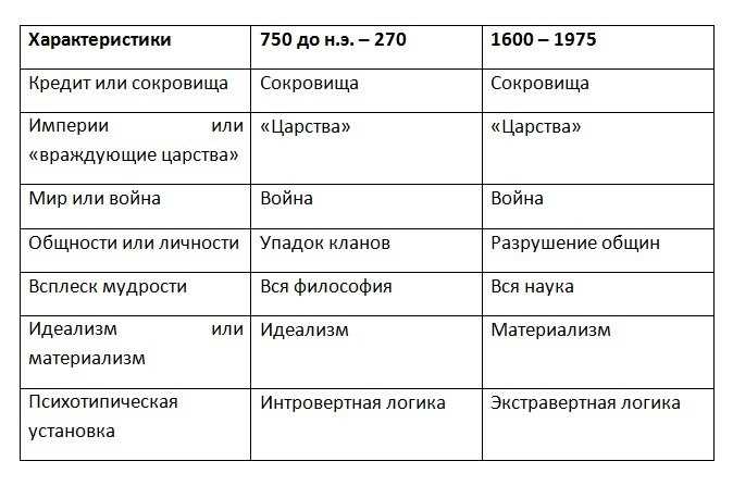 Осевое время и философия истории