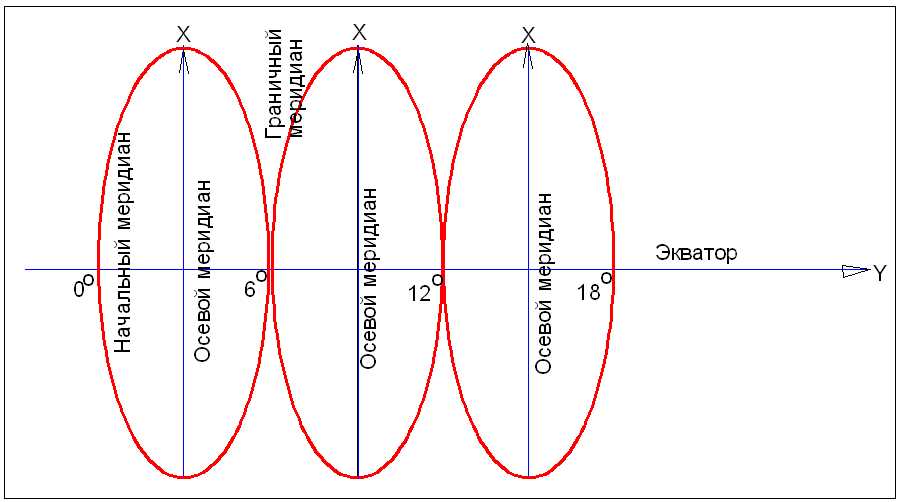 Осевой меридиан. Проекция Гаусса - Крюгера. Зональная система плоских прямоугольных координат Гаусса–Крюгера. Осевой Меридиан в геодезии это.