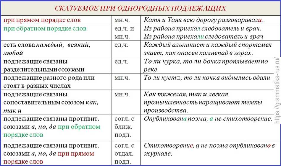 Предложения с однородными подлежащими 3 класс