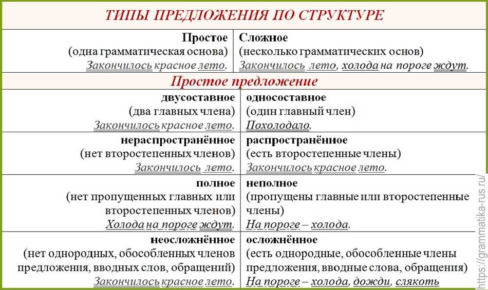 Особенности осложненного предложения в русском языке