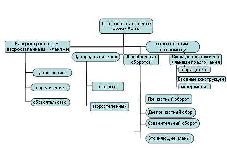 Осложненное предложение в русском языке: определение и особенности