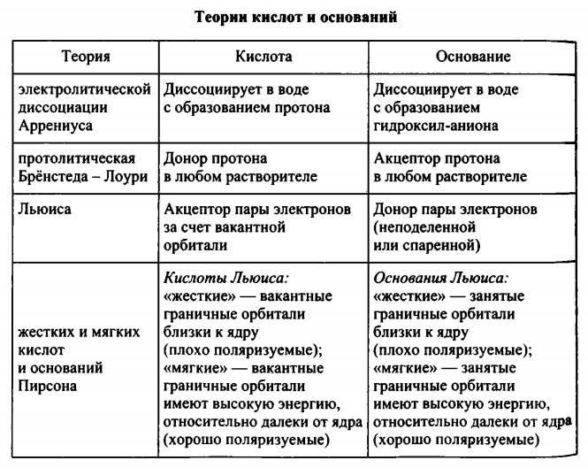 Как определить основание Льюиса