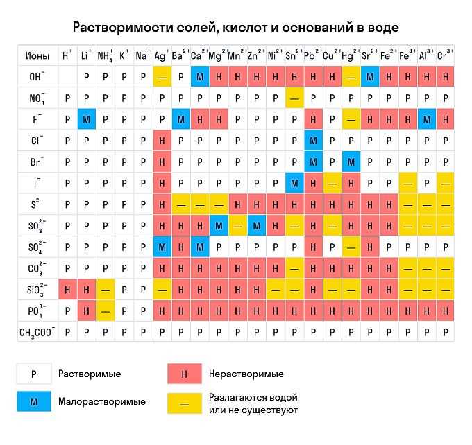 Растворимые и нерастворимые основания: на что обратить внимание?