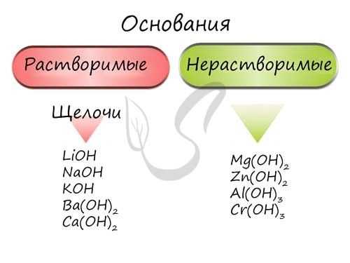 Основания: растворимые и нерастворимые