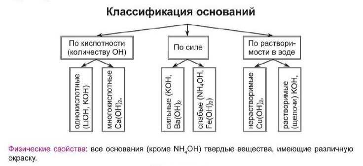 Содержание ионов гидроксида