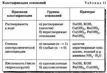 Амфотерные основания