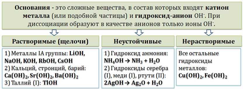 Основания в химии и их классификация