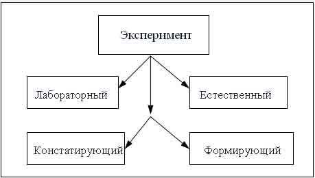 Что такое экспериментальный метод?