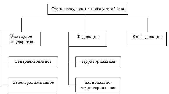 Принципы государственного устройства