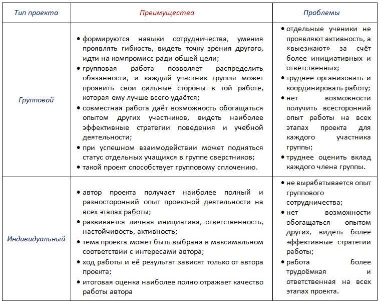 Основы проектной деятельности в школе 5 класс: что это такое и зачем они нужны?