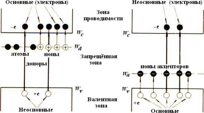 Основные и неосновные носители заряда: понятие и значение