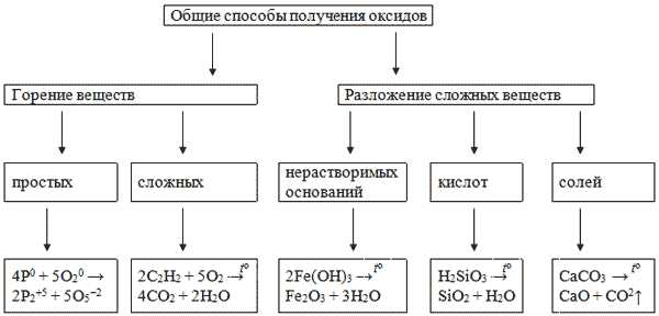 Основные оксиды в химии 8 класс: понятие и характеристика