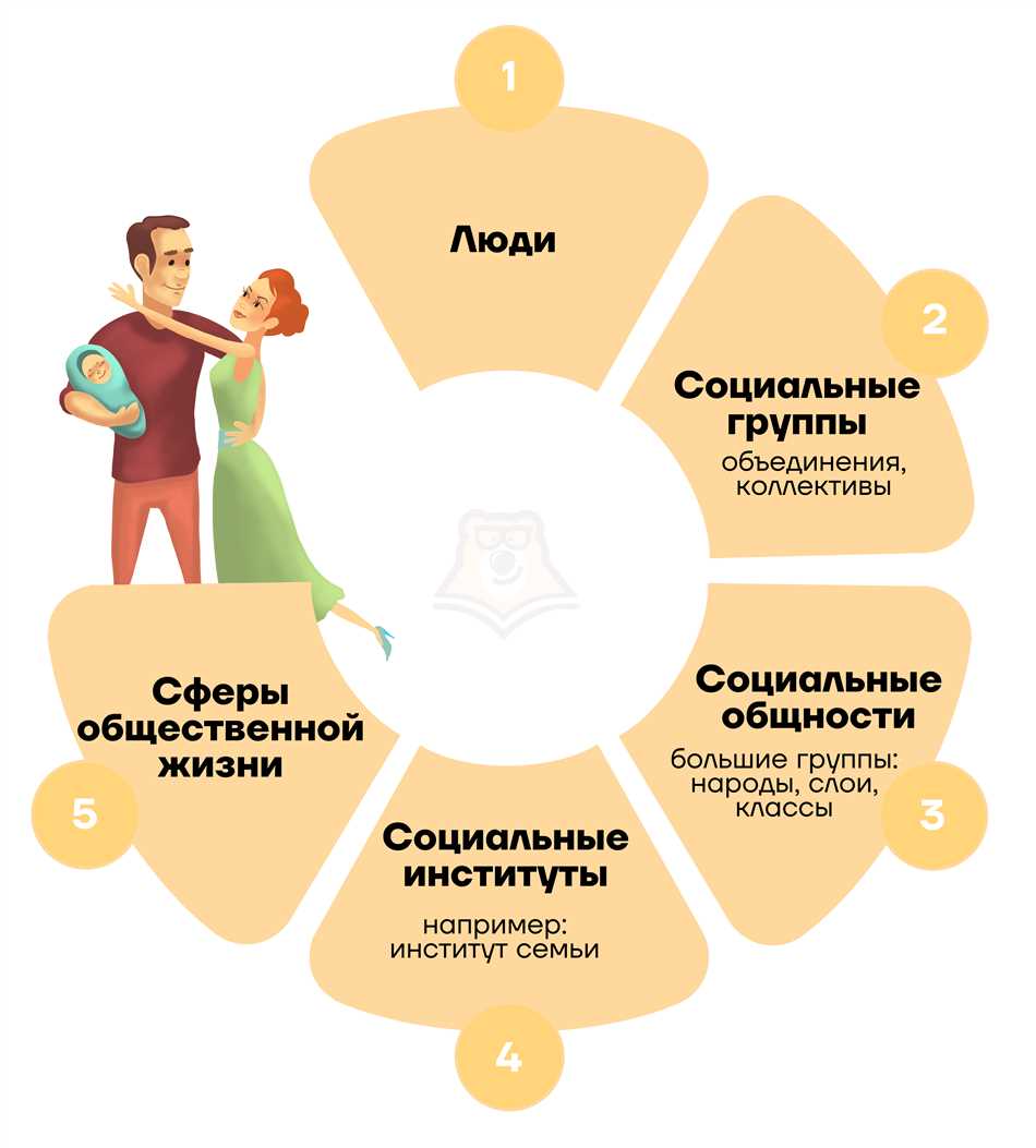 Основные сферы общества: определение и характеристики