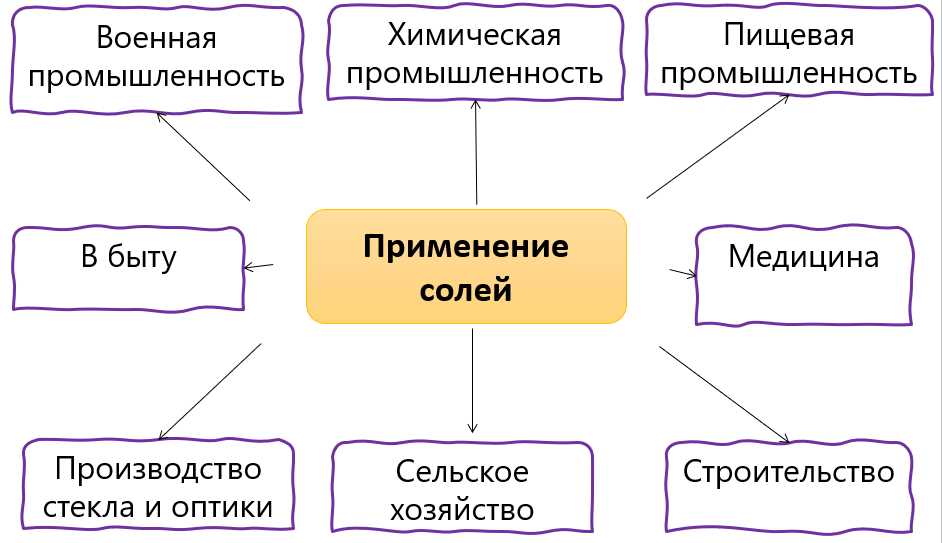 Основные соли в химии: суть и применение