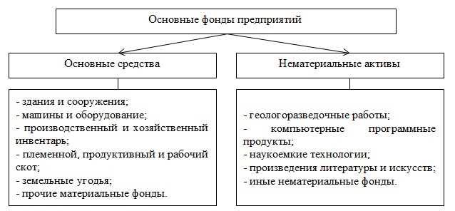 Примеры основных средств в сфере услуг