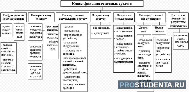 Износ и амортизация основных средств